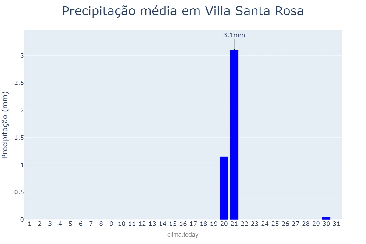 Precipitação em maio em Villa Santa Rosa, San Juan, AR