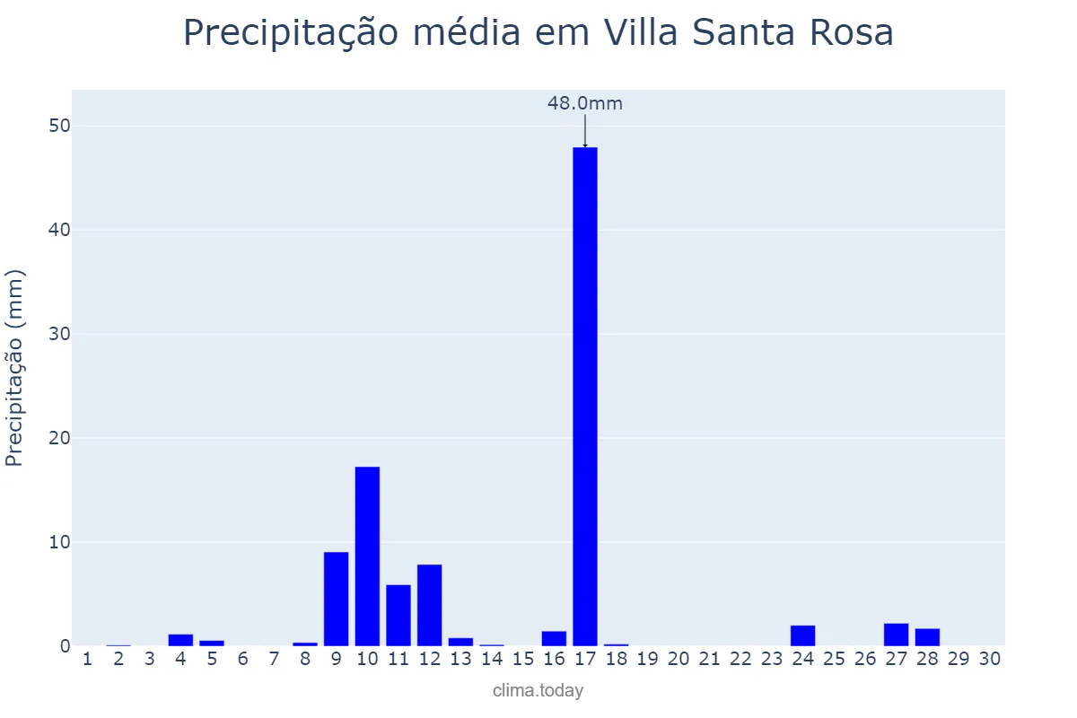 Precipitação em novembro em Villa Santa Rosa, San Juan, AR