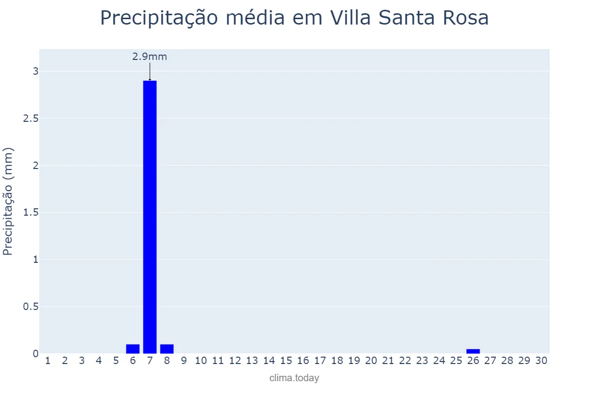 Precipitação em setembro em Villa Santa Rosa, San Juan, AR