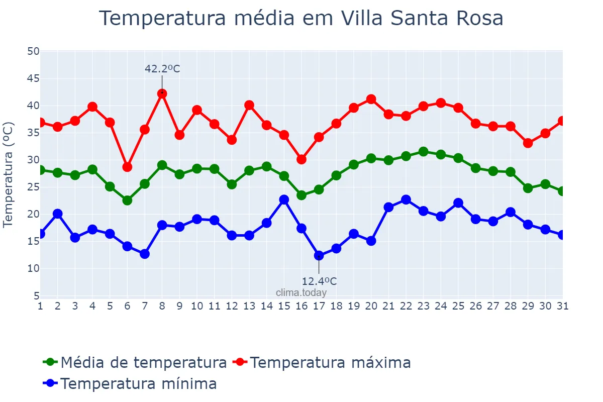 Temperatura em janeiro em Villa Santa Rosa, San Juan, AR