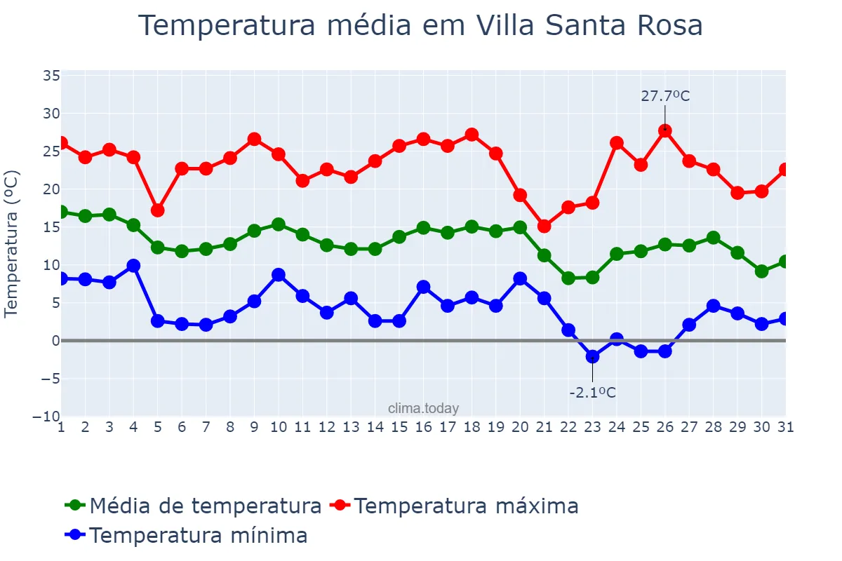 Temperatura em maio em Villa Santa Rosa, San Juan, AR