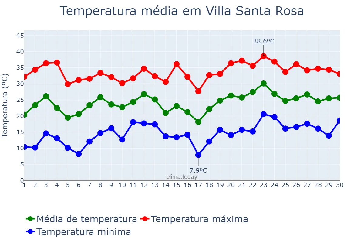 Temperatura em novembro em Villa Santa Rosa, San Juan, AR