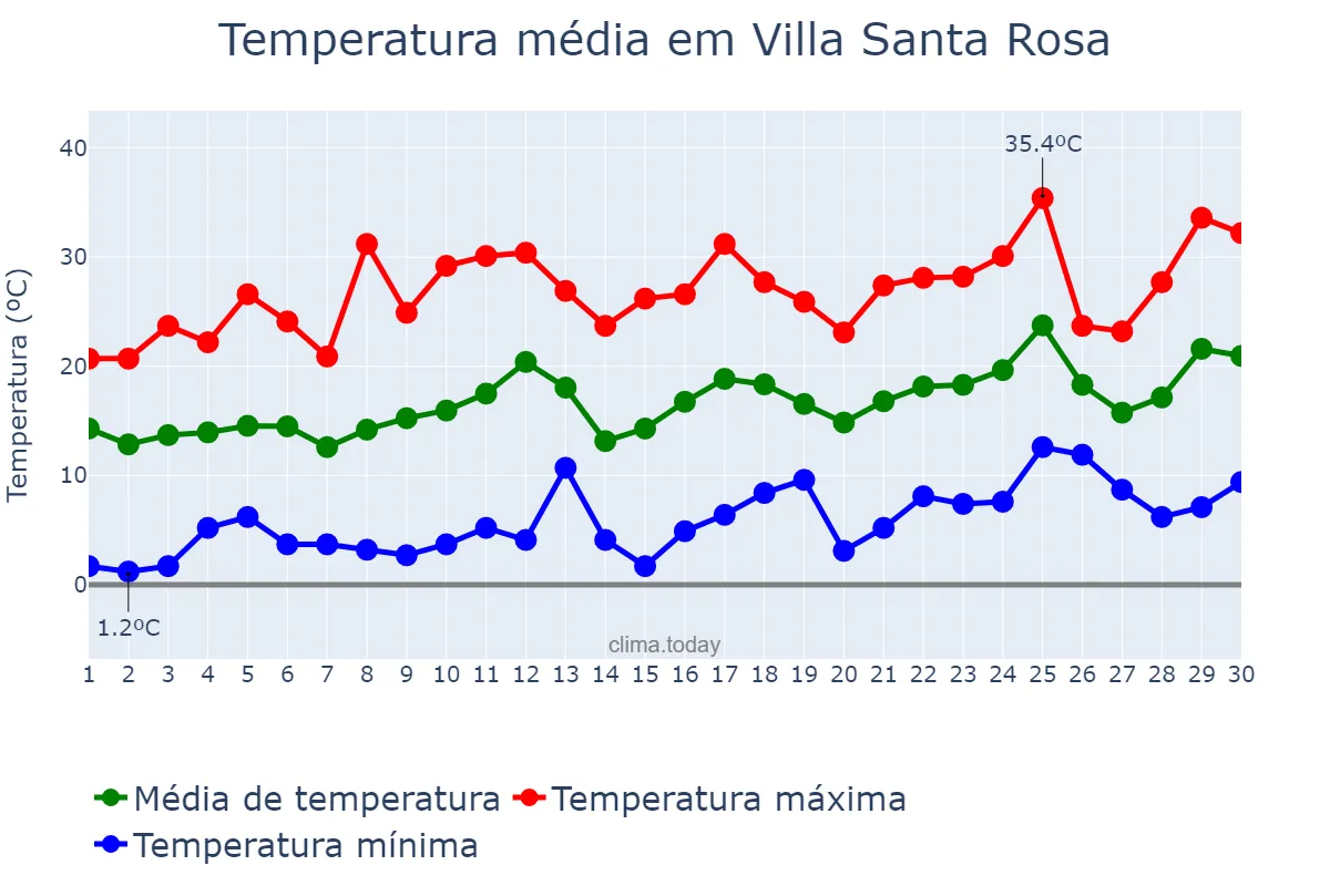 Temperatura em setembro em Villa Santa Rosa, San Juan, AR