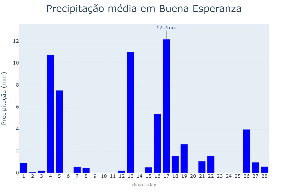 Precipitação em fevereiro em Buena Esperanza, San Luis, AR