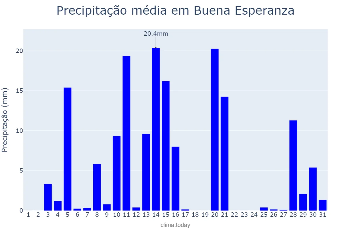 Precipitação em janeiro em Buena Esperanza, San Luis, AR