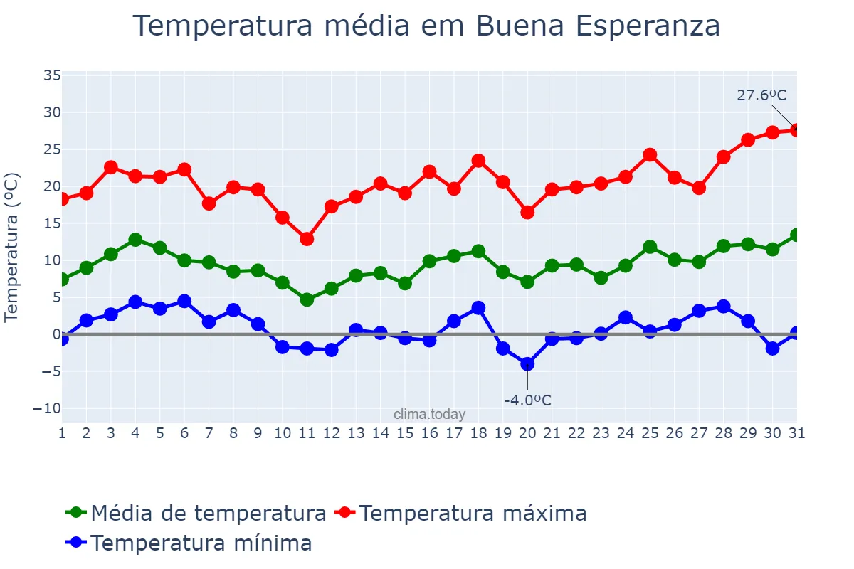 Temperatura em agosto em Buena Esperanza, San Luis, AR