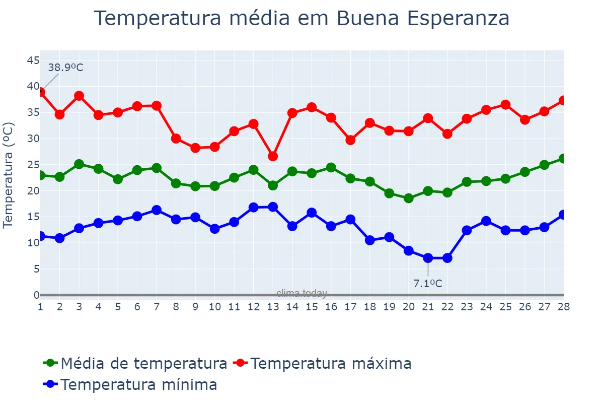 Temperatura em fevereiro em Buena Esperanza, San Luis, AR