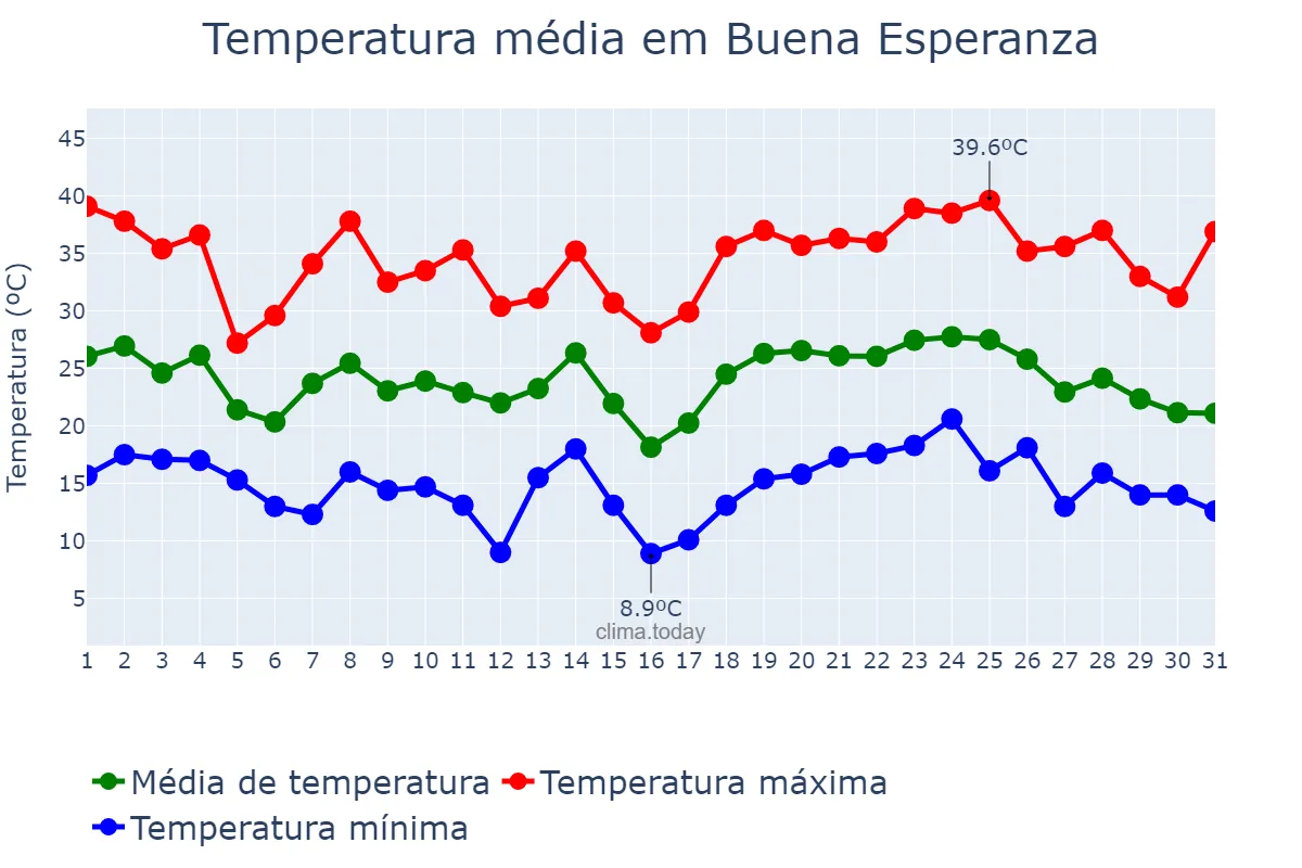 Temperatura em janeiro em Buena Esperanza, San Luis, AR