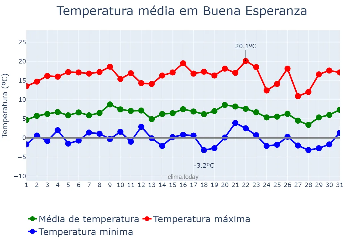 Temperatura em julho em Buena Esperanza, San Luis, AR