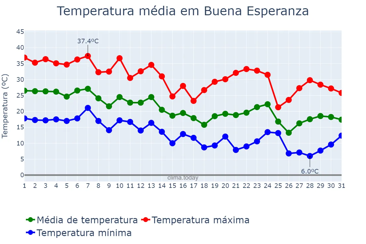 Temperatura em marco em Buena Esperanza, San Luis, AR