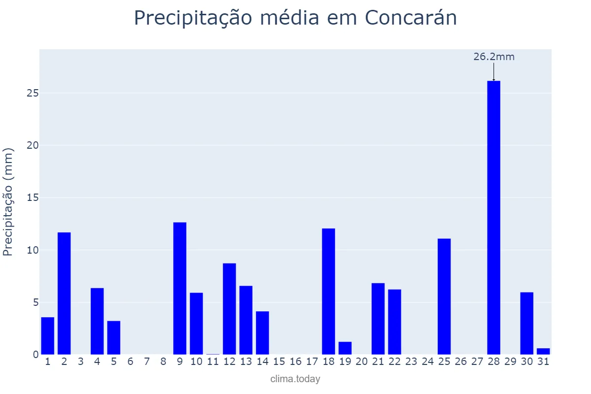 Precipitação em dezembro em Concarán, San Luis, AR