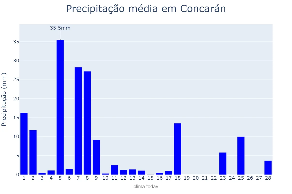 Precipitação em fevereiro em Concarán, San Luis, AR