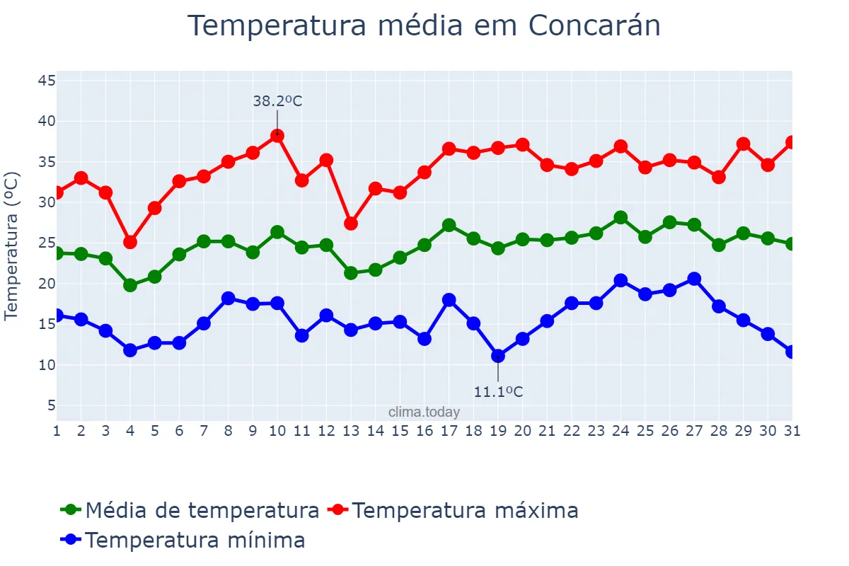 Temperatura em dezembro em Concarán, San Luis, AR