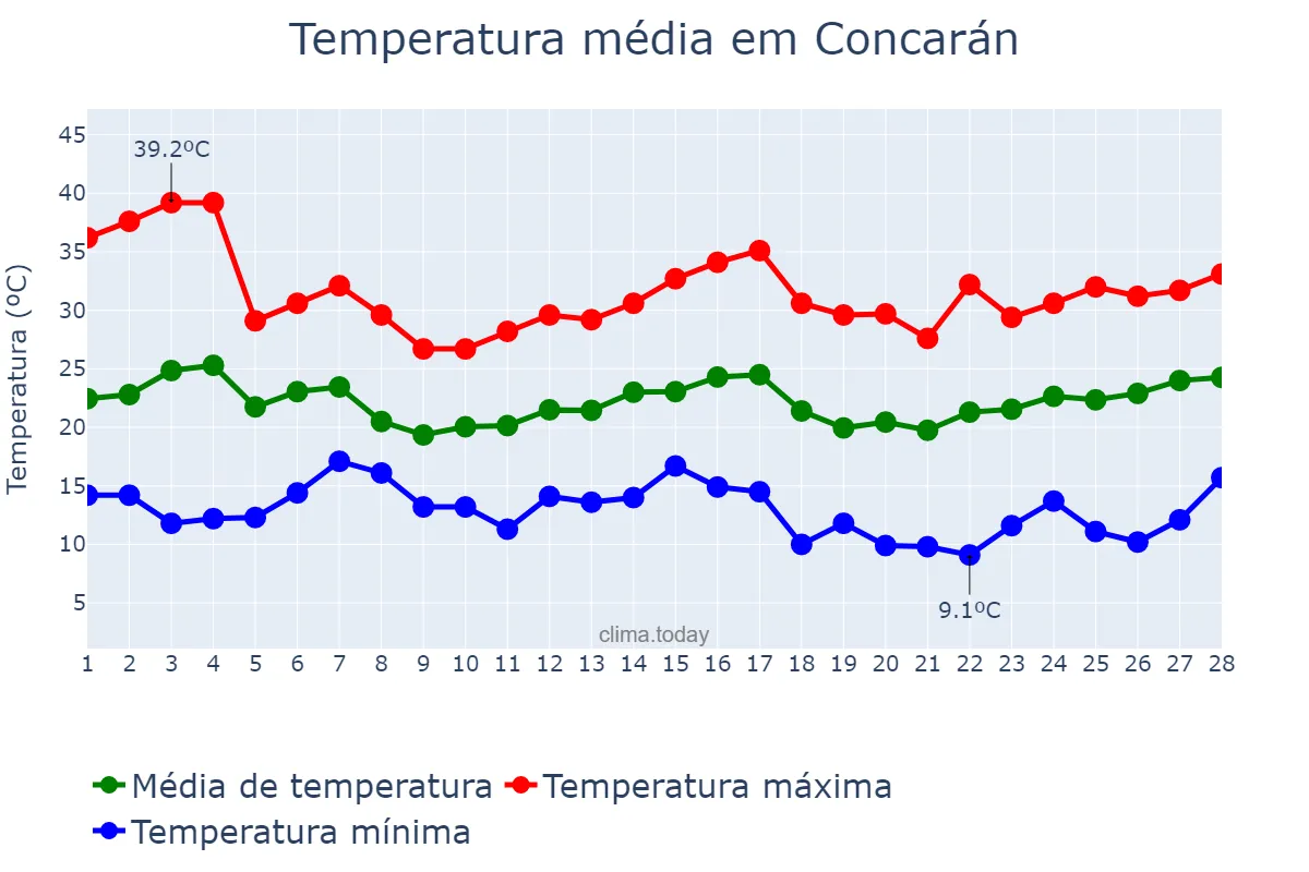 Temperatura em fevereiro em Concarán, San Luis, AR