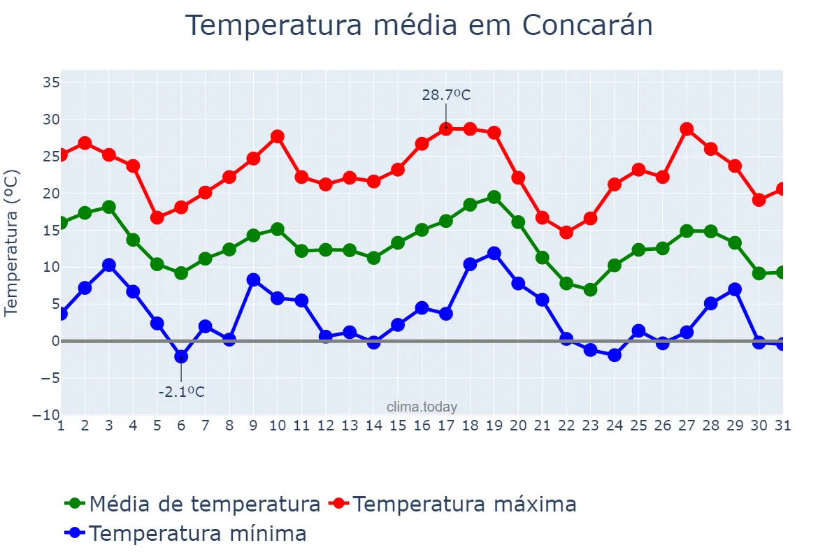 Temperatura em maio em Concarán, San Luis, AR