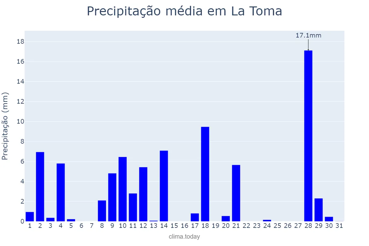 Precipitação em dezembro em La Toma, San Luis, AR