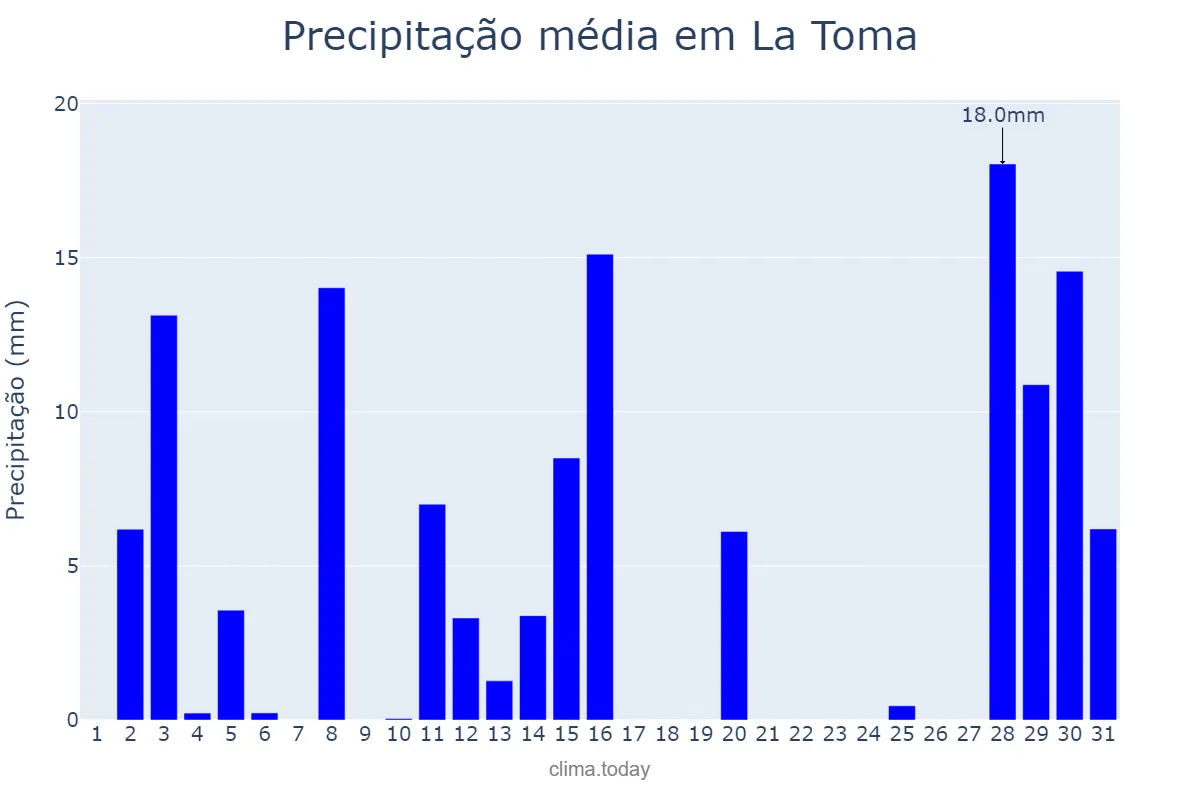 Precipitação em janeiro em La Toma, San Luis, AR