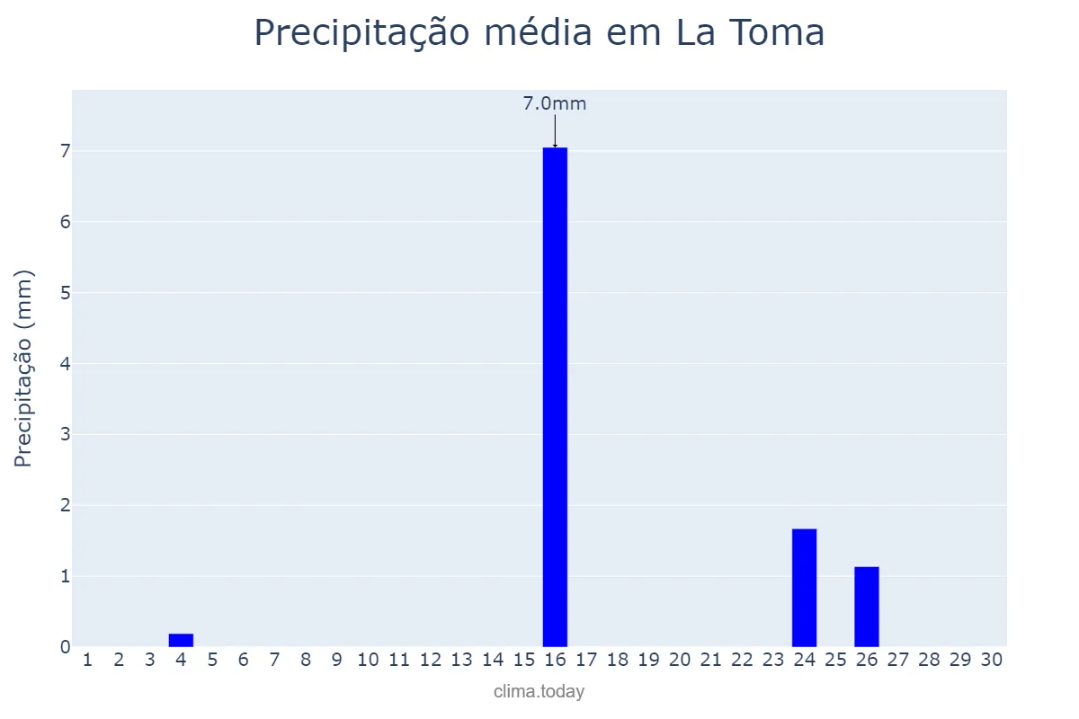 Precipitação em junho em La Toma, San Luis, AR