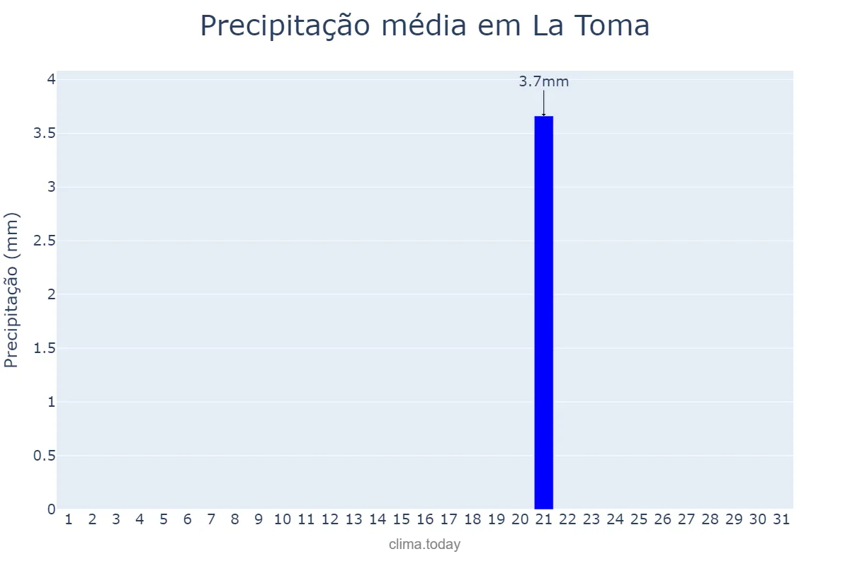 Precipitação em maio em La Toma, San Luis, AR