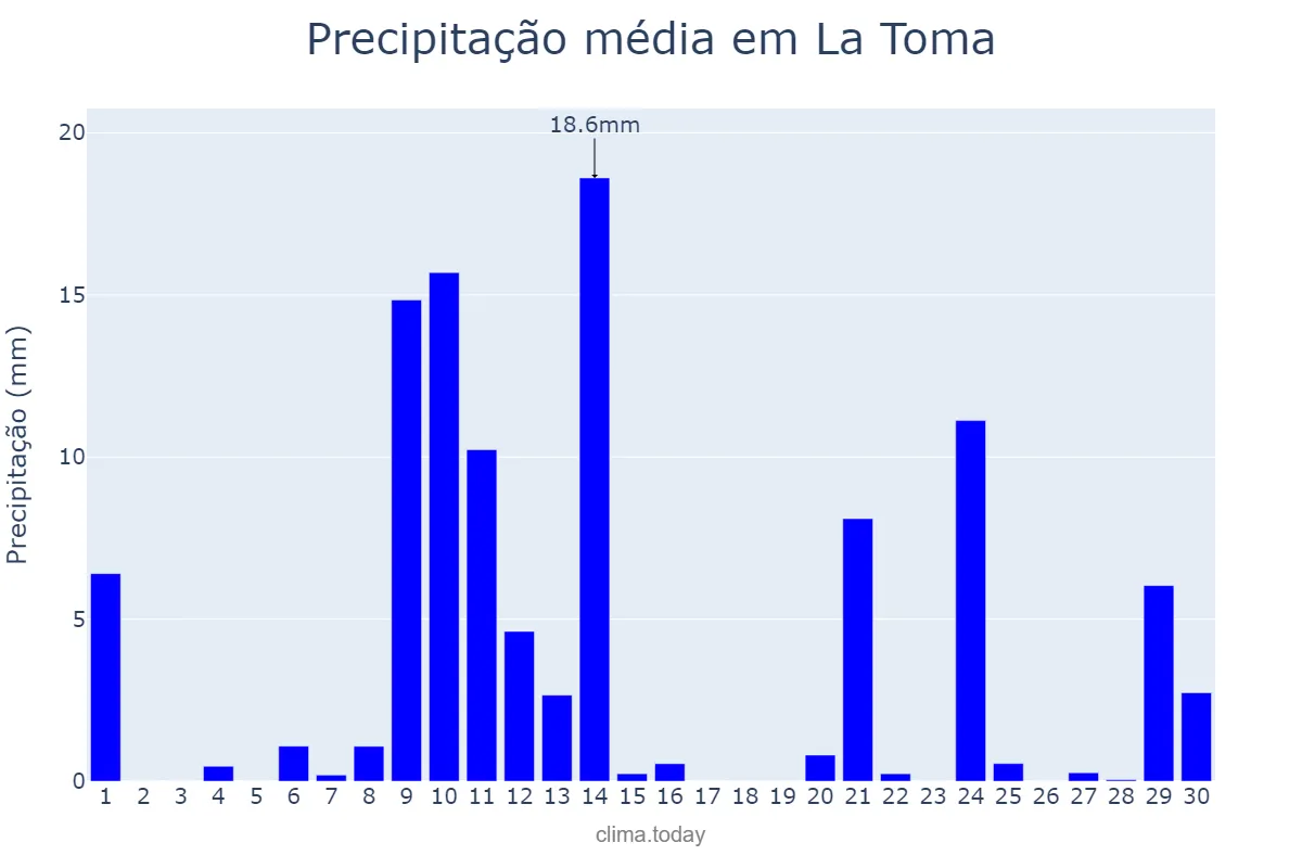 Precipitação em novembro em La Toma, San Luis, AR
