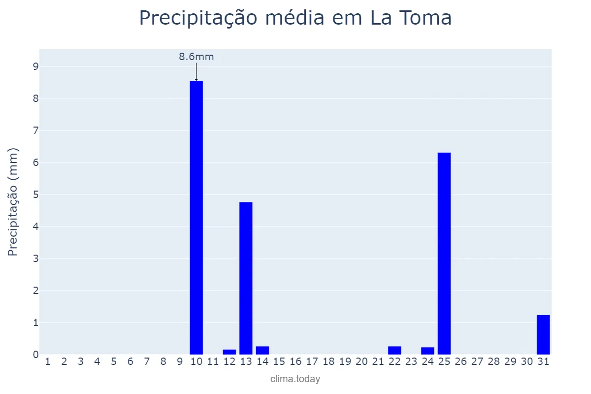 Precipitação em outubro em La Toma, San Luis, AR
