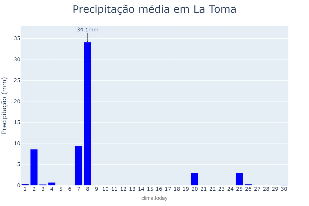 Precipitação em setembro em La Toma, San Luis, AR