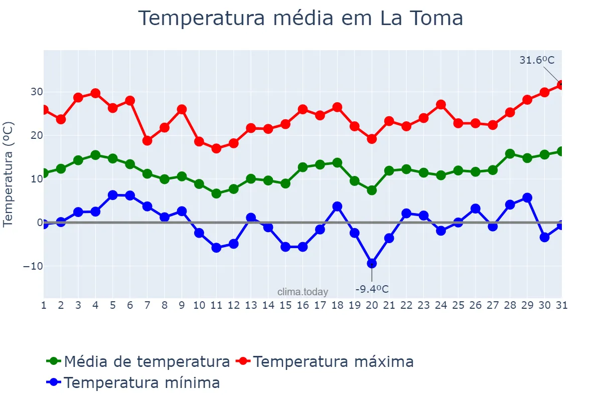 Temperatura em agosto em La Toma, San Luis, AR