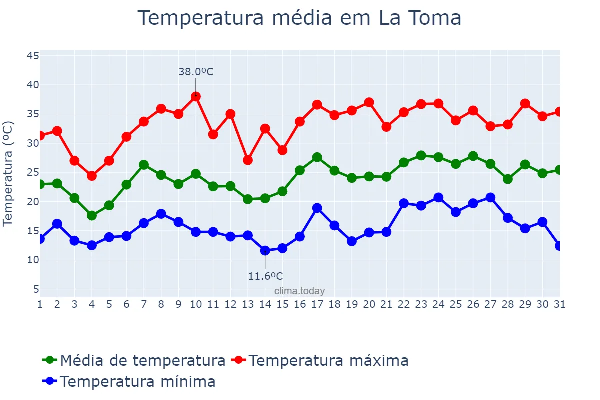 Temperatura em dezembro em La Toma, San Luis, AR