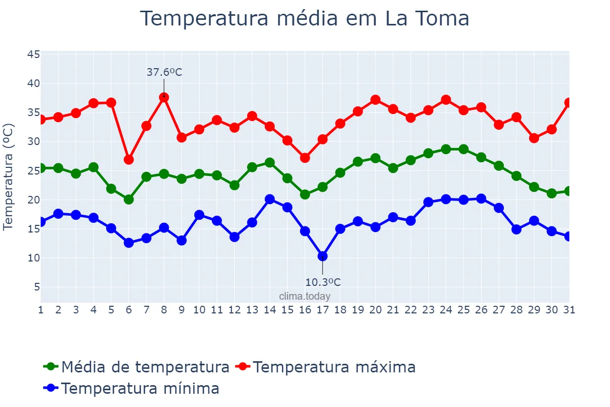 Temperatura em janeiro em La Toma, San Luis, AR