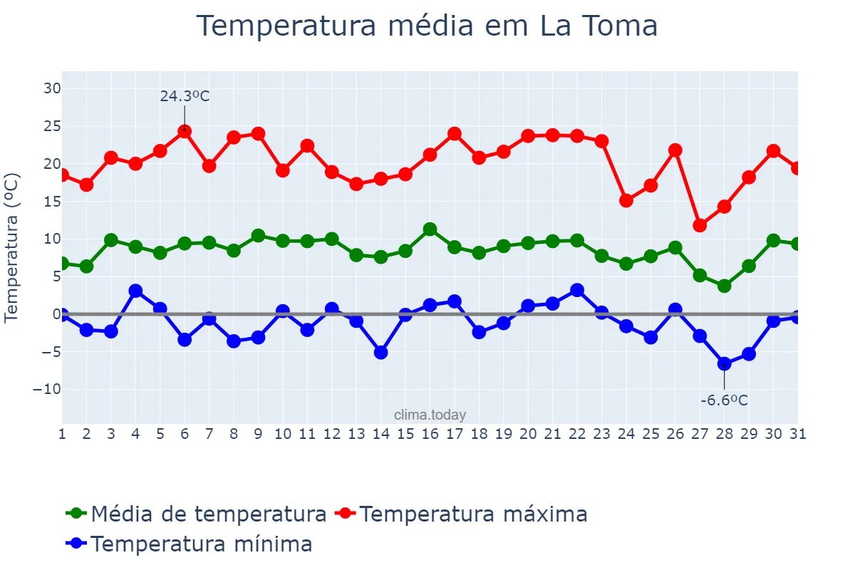 Temperatura em julho em La Toma, San Luis, AR