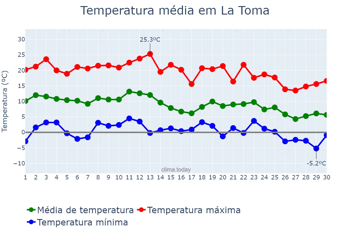 Temperatura em junho em La Toma, San Luis, AR