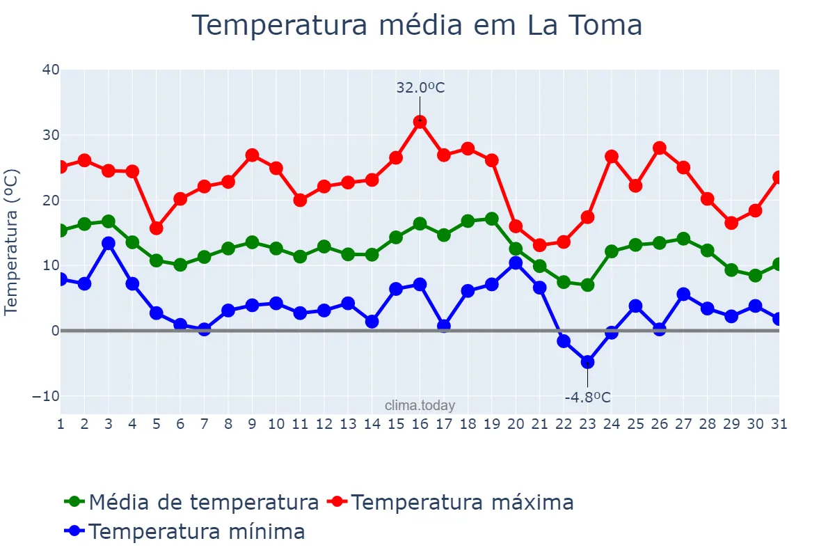 Temperatura em maio em La Toma, San Luis, AR