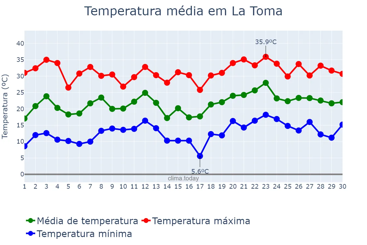 Temperatura em novembro em La Toma, San Luis, AR