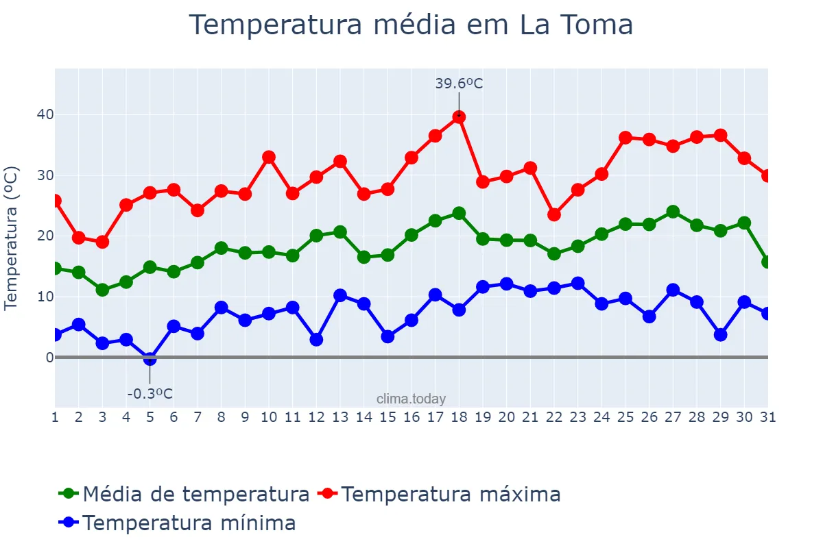 Temperatura em outubro em La Toma, San Luis, AR