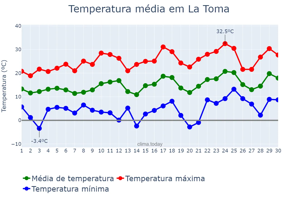 Temperatura em setembro em La Toma, San Luis, AR