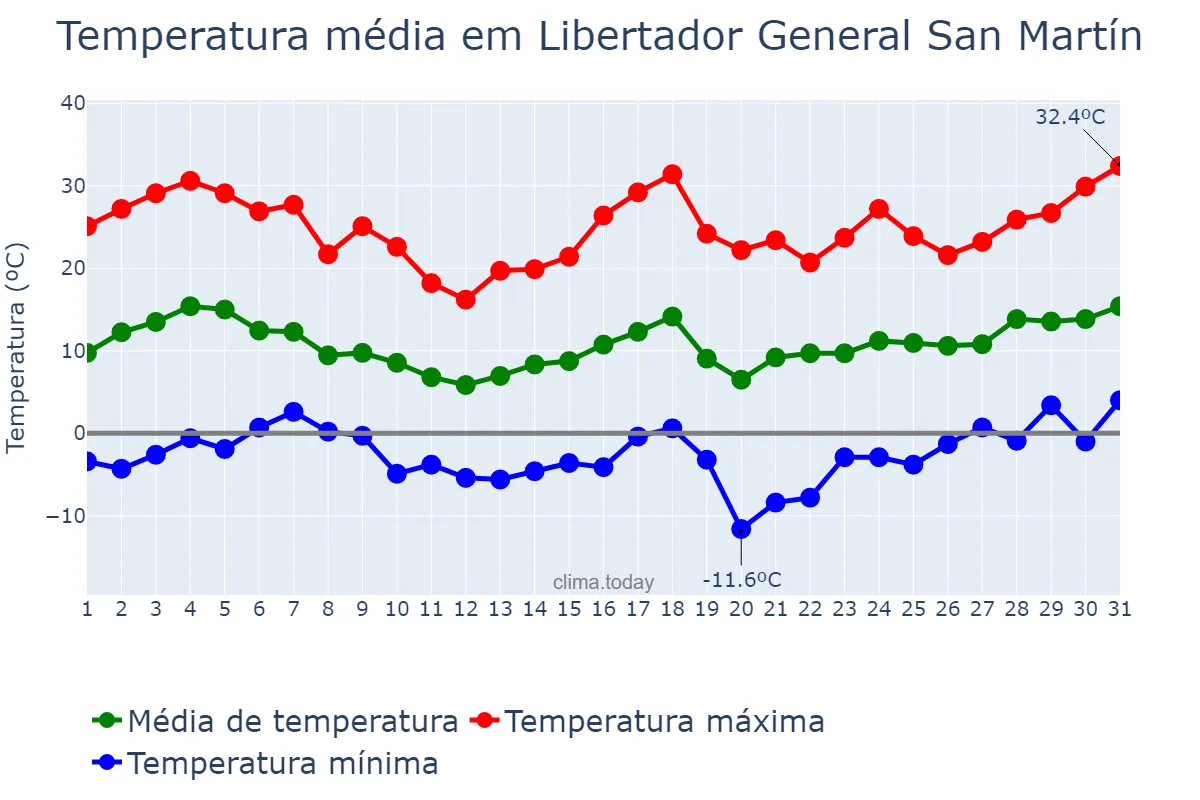 Temperatura em agosto em Libertador General San Martín, San Luis, AR