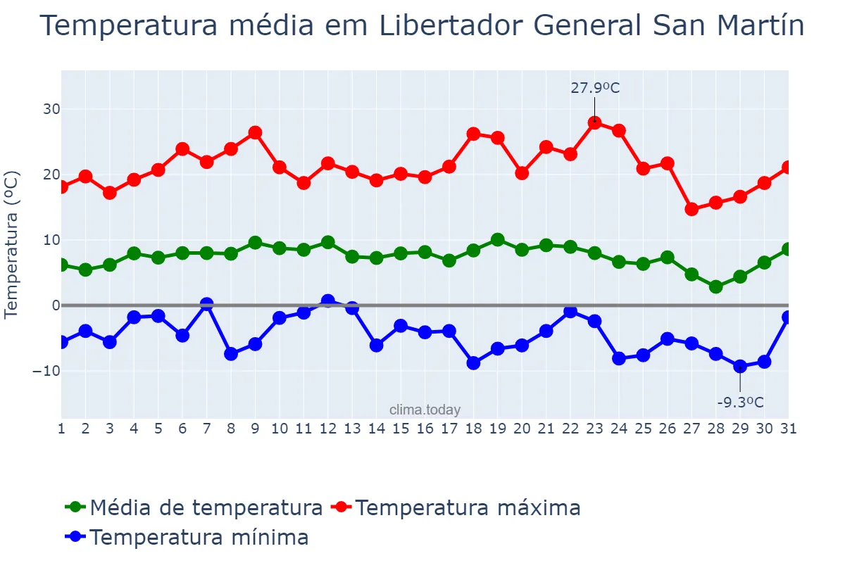 Temperatura em julho em Libertador General San Martín, San Luis, AR