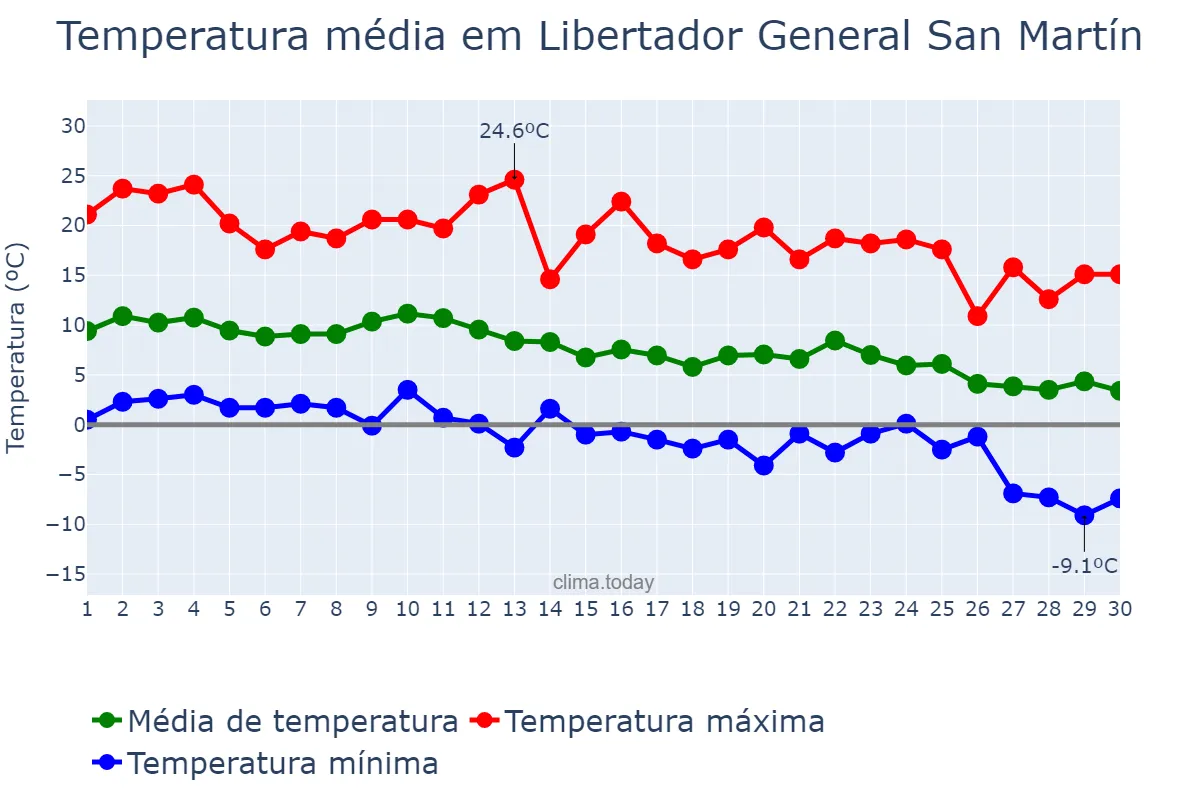 Temperatura em junho em Libertador General San Martín, San Luis, AR