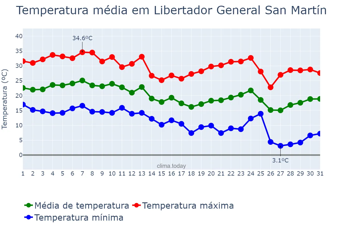 Temperatura em marco em Libertador General San Martín, San Luis, AR
