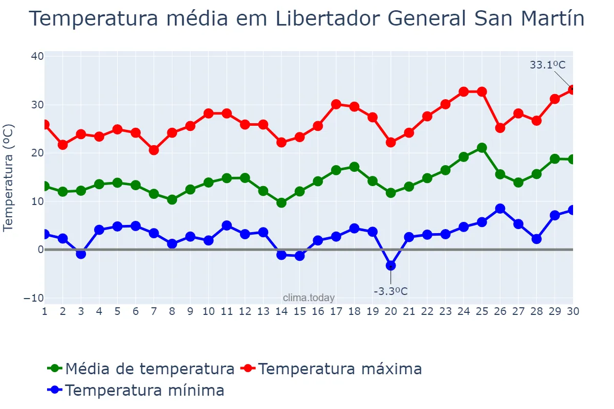 Temperatura em setembro em Libertador General San Martín, San Luis, AR