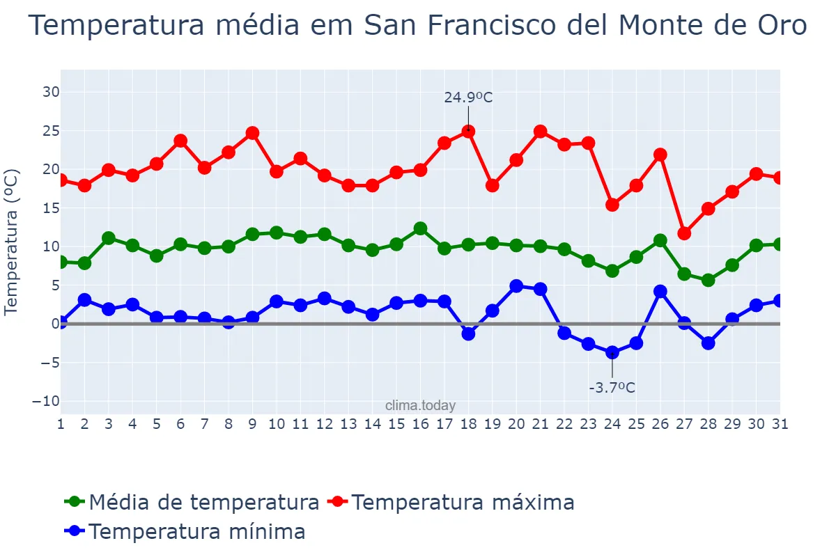 Temperatura em julho em San Francisco del Monte de Oro, San Luis, AR