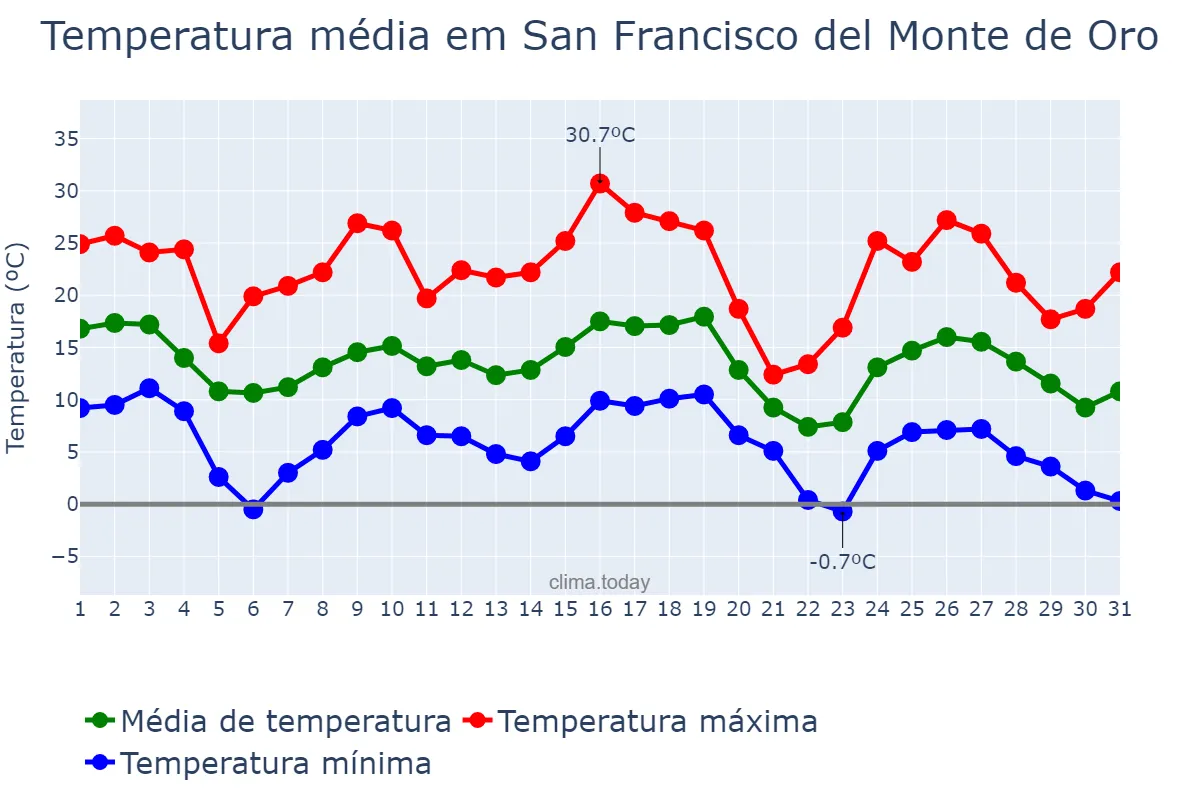 Temperatura em maio em San Francisco del Monte de Oro, San Luis, AR