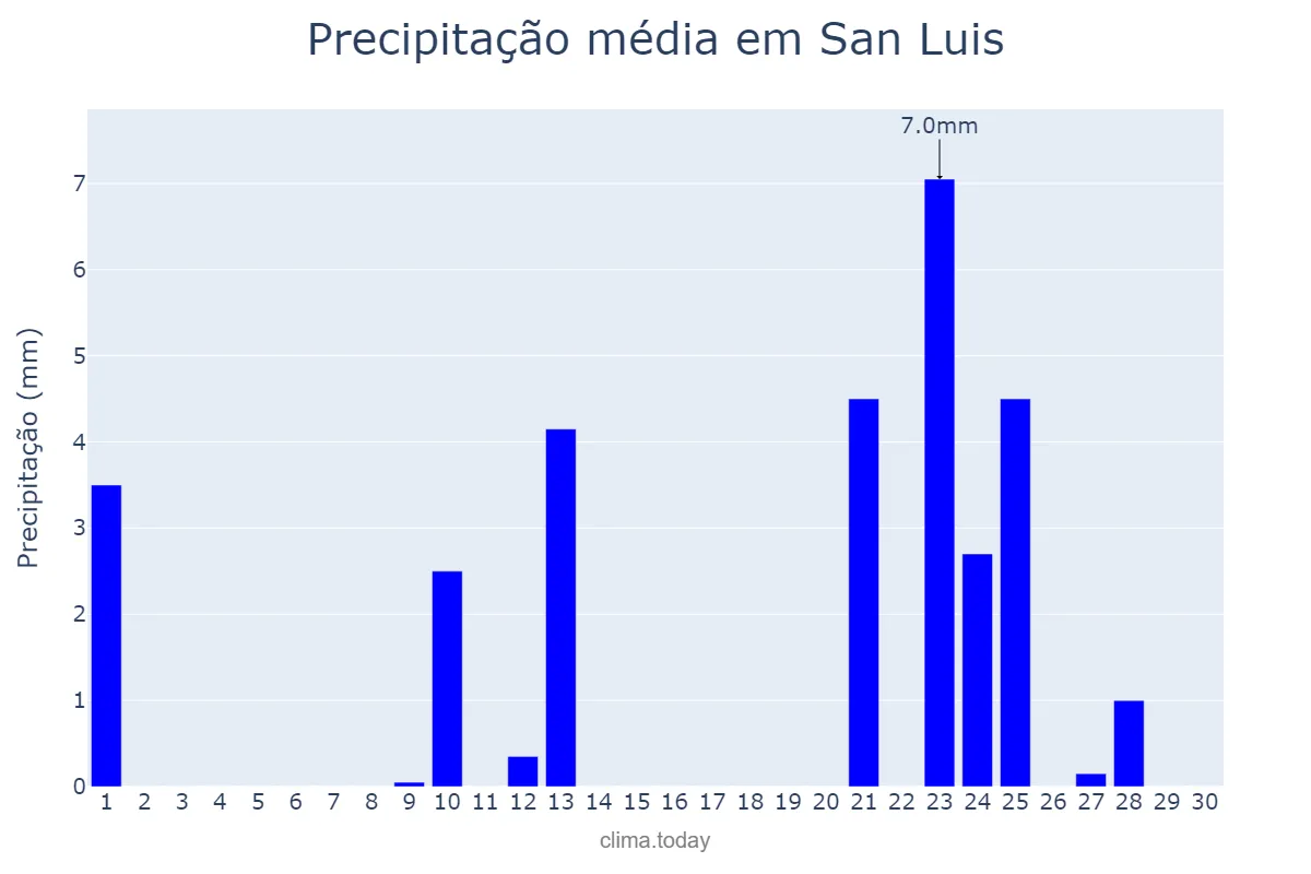 Precipitação em abril em San Luis, San Luis, AR