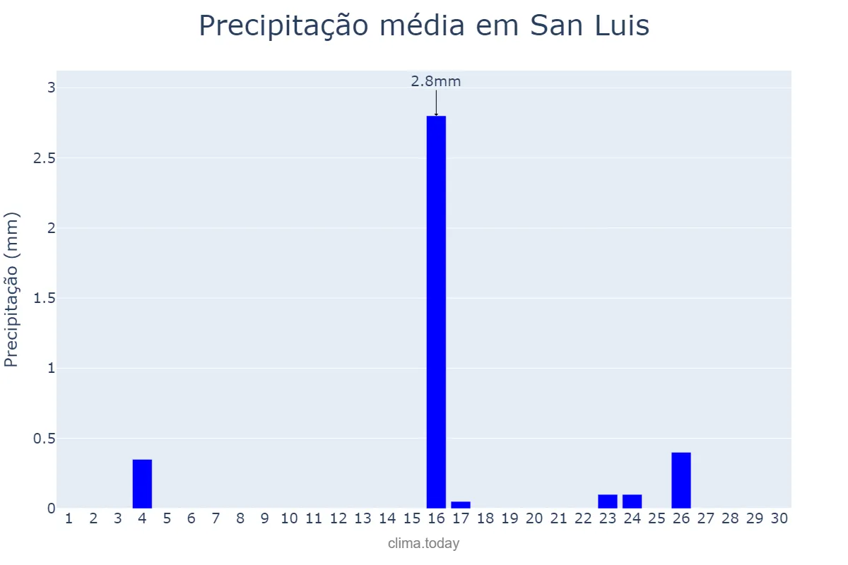 Precipitação em junho em San Luis, San Luis, AR