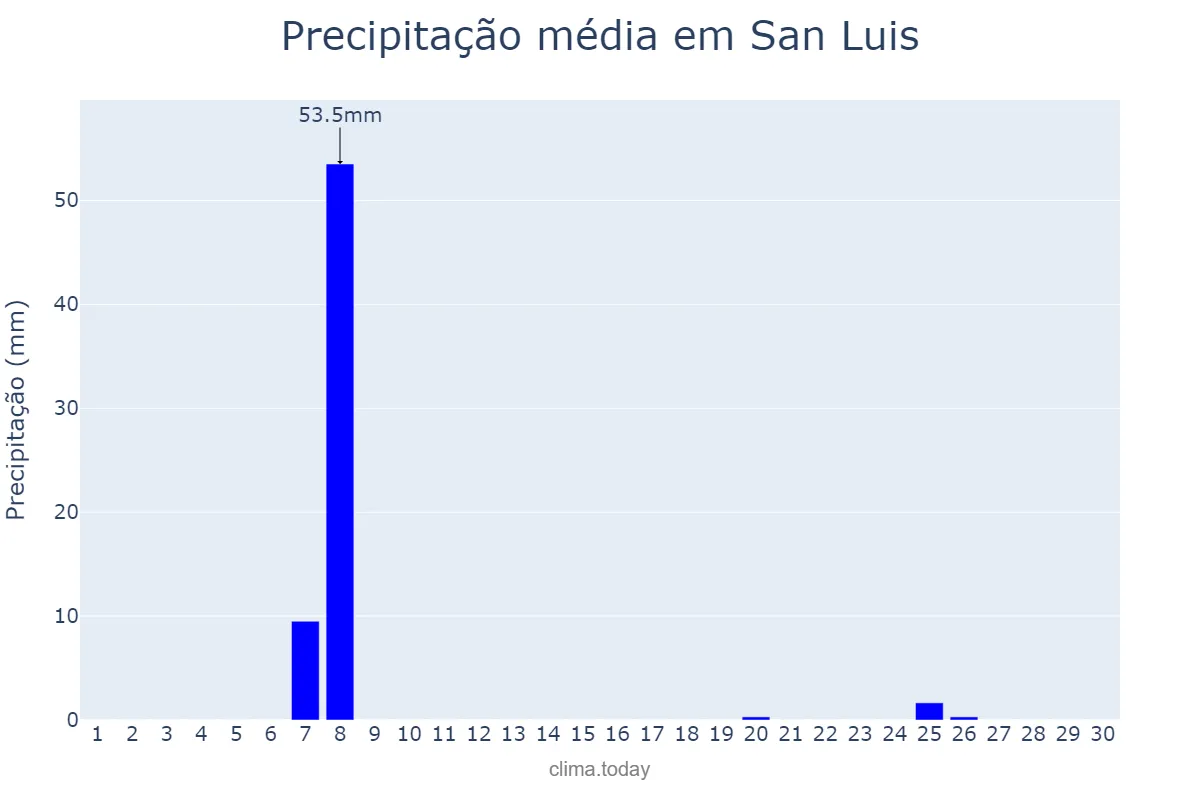 Precipitação em setembro em San Luis, San Luis, AR