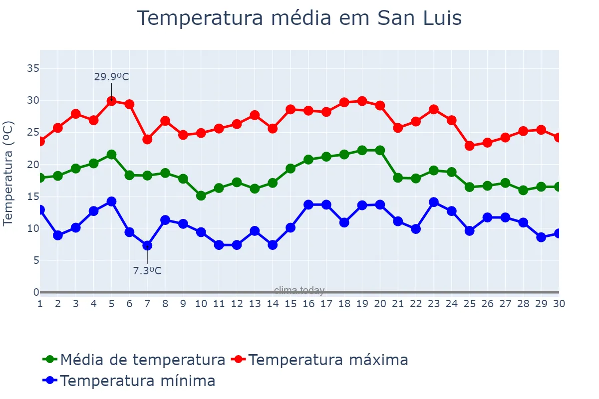 Temperatura em abril em San Luis, San Luis, AR
