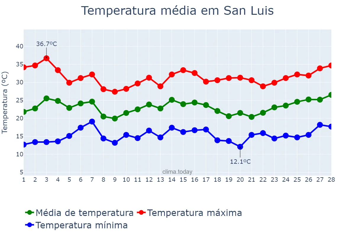 Temperatura em fevereiro em San Luis, San Luis, AR
