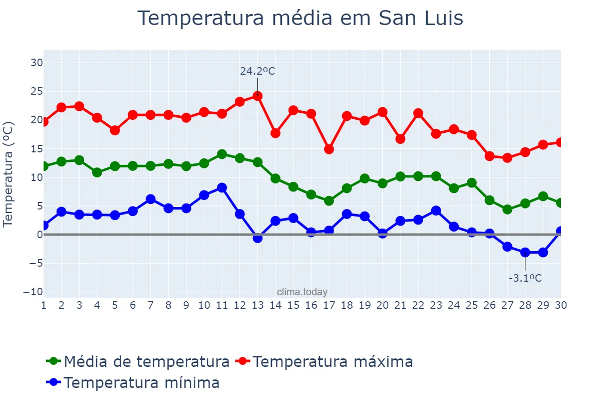 Temperatura em junho em San Luis, San Luis, AR