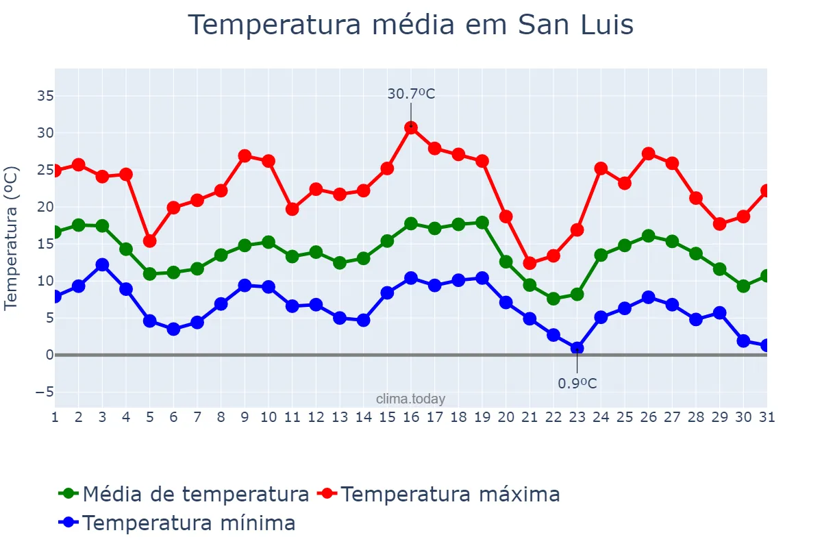 Temperatura em maio em San Luis, San Luis, AR