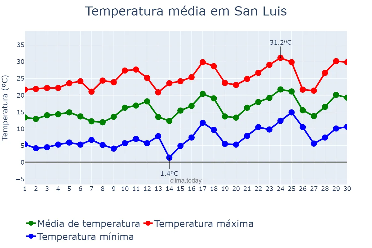 Temperatura em setembro em San Luis, San Luis, AR